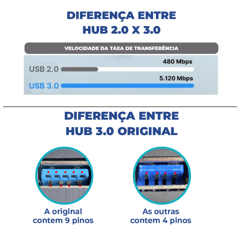 TechHub™ USB 3.0 High Speed + BRINDE